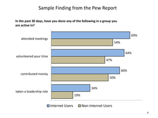 Sample Finding from the Pew Report

In the past 30 days, have you done any of the following in a group you
are active in?

                                                                                  69%
   attended meetings
                                                                      54%


                                                                              64%
volunteered your time
                                                               47%


                                                                            60%
   contributed money
                                                                 50%


                                                      34%
taken a leadership role
                                           19%


                          Internet Users         Non-Internet Users
                                                                                        6
 