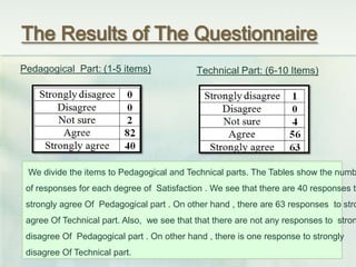 The Results of The Questionnaire
Pedagogical Part: (1-5 items) Technical Part: (6-10 Items)
We divide the items to Pedagogical and Technical parts. The Tables show the numb
of responses for each degree of Satisfaction . We see that there are 40 responses to
strongly agree Of Pedagogical part . On other hand , there are 63 responses to stro
agree Of Technical part. Also, we see that that there are not any responses to stron
disagree Of Pedagogical part . On other hand , there is one response to strongly
disagree Of Technical part.
 