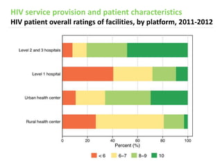 HIV service provision and patient characteristics
Efficiency scores for facilities providing ART
 