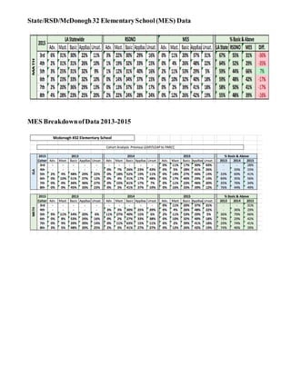 State/RSD/McDonogh32 ElementarySchool(MES) Data
MES BreakdownofData 2013-2015
 