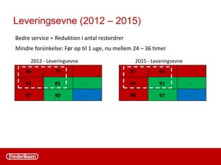- 32 % lagerværdi på færdigvarer
20 % af værdien er flyttet ”opad” i matriks = Optimal lager-sammensætning
AA AB AC
BA BB BC
CA CB CC
Skaffevarer
Besparelse på AC-varer
- 70 % lagerværdi.
- - 55 % varenumre.
 