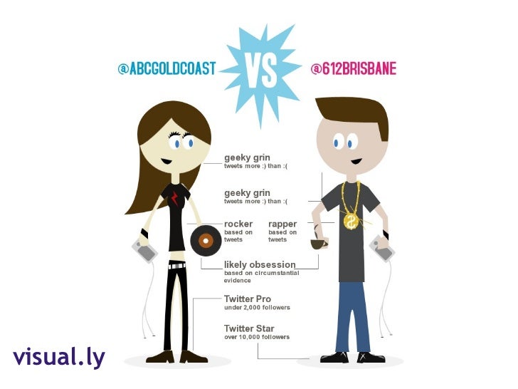 Abc Gold Coast Social Media Talk