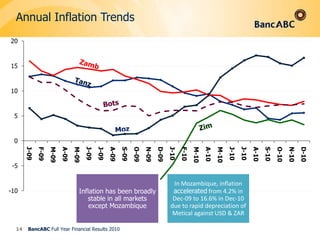 Economic Growth in ABC Markets11BancABC Full Year Financial Results 2010