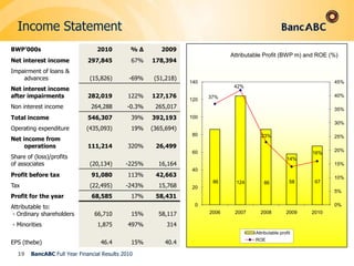 16Exchange Rate Movement vs. USDBancABC Full Year Financial Results 2010