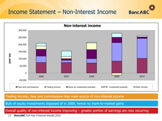 Income Statement – Net Interest IncomePositive trend in net interest income driven by increased margins, better liquidity and increased balance sheet sizeImpairments were largely under control improving net margins after impairments24