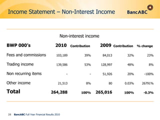 Income Statement – Segmental AnalysisMozambique affected by exchange and interest rate volatility25