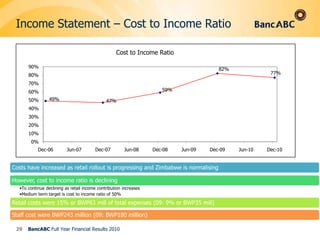 Income Statement – Impairments & NPLsImpairment and credit loss ratios declined Credit losses declined sharply owing to improved credit risk management  Net NPLs covered by collateralOverall NPLs have now stabilised26