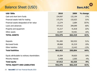 Income Statement – Staff Costs30