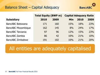 Balance Sheet – Overview34