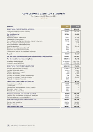 for the year ended 31 December 2011
BWP’000s 2011 2010
CASH FLOWS FROM OPERATING ACTIVITIES (175,580) 219,100
Cash generated from operating activities 263,802 154,379
Net profit before tax 107,684 91,080
Adjusted for:
Impairment of loans and advances 79,537 15,826
Depreciation and amortisation 47,899 29,477
Net unrealised losses/(gains) on derivative financial instruments 17,122 (1,725)
Fair value gains on investment properties – (125)
Profit on disposal of investment property (395) –
Loss from associates 5,177 20,134
Discount on new shares issued to staff 2,379 –
Impairment of investment in associates 4,292 –
Loss/(profit) on disposal of property and equipment 107 (288)
Tax paid (53,328) (25,522)
Net cash inflow from operating activities before changes in operating funds 210,474 128,857
Net (decrease)/increase in operating funds (386,054) 90,243
Increase in operating assets (3,460,992) (1,671,299)
Increase in operating liabilities 3,074,938 1,761,542
CASH FLOWS FROM INVESTING ACTIVITIES (244,185) (79,350)
Purchase of property and equipment (174,441) (82,991)
Purchase of intangible assets (80,575) (13,087)
Additions to investment property (38) (336)
Purchase of associates (1,665) (11,314)
Proceeds on disposal of property and equipment 206 8,006
Proceeds on disposal of investment property 2,709 20,372
Proceeds on disposal of associate 9,619 –
CASH FLOWS FROM FINANCING ACTIVITIES 392,795 40,075
Increase in borrowed funds 410,009 40,075
Dividend paid (25,161) –
Dividends paid by subsidiaries to minority interests (5,535) –
Disposal of treasury shares 5,827 –
Proceeds from issue of shares 7,655 –
(Decrease)/increase in cash and cash equivalents (26,970) 179,825
Cash and cash equivalents at the beginning of the year 788,026 701,766
Exchange adjustment on opening balance 103,678 (93,565)
Cash and cash equivalents at the end of the year 864,734 788,026
Cash and cash equivalents 864,734 788,026
Statutory reserves 378,697 211,312
Cash and short-term funds 1,243,431 999,338
consolidated cash flow statement
ABC Holdings Limited ANNUAL REPORT 201196
 