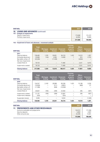 BWP’000s 2011 2010
10. LOANS AND ADVANCES (continued)
10.1 Analysis of impairments
Specific impairments 173,008 121,472
Portfolio impairments 44,552 16,993
217,560 138,465
10.2 Impairment of loans and advances – movement analysis
BWP‘000s
Total
impair-
ments
Mortgage
lending
Instalment
finance
Corporate
lending
Commer-
cial and
property
finance
Micro-
finance
lending
Consumer
lending
2011
Opening balance 138,465 1,378 25,651 94,216 1,423 14,510 1,287
Exchange adjustment 22,656 (144) 4,593 14,509 1 974 2,723
Bad debts written off (23,284) – (17,430) – – (5,854) –
Net new impairments
created (Note 2) 79,723 – – 71,692 – 2,221 5,810
Impairments created 79,723 – – 71,692 – 2,221 5,810
Closing balance 217,560 1,234 12,814 180,417 1,424 11,851 9,820
BWP‘000s
Total
impair-
ments
Mortgage
lending
Instalment
finance
Corporate
lending
Commer-
cial and
property
finance
Micro-
finance
lending
Consumer
lending
2010
Opening balance 134,347 2,163 26,999 85,338 1,423 15,198 3,226
Exchange adjustment (10,828) – (211) (9,661) – (983) 27
Bad debts written off (11,396) – (838) (10,558) – – –
Net new impairments
created (Note 2) 20,837 (785) (299) 22,563 – 295 (937)
Impairments created 21,161 (785) (299) 22,887 – 295 (937)
Impairments released (324) – – (324) – – –
Suspended interest 5,505 – – 6,534 – – (1,029)
Closing balance 138,465 1,378 25,651 94,216 1,423 14,510 1,287
BWP’000s 2011 2010
11. PREPAYMENTS AND OTHER RECEIVABLES
Accounts receivable and prepayments 144,512 171,358
Security deposits 5,262 3,467
Other amounts due 22,226 13,481
172,000 188,306
101
 