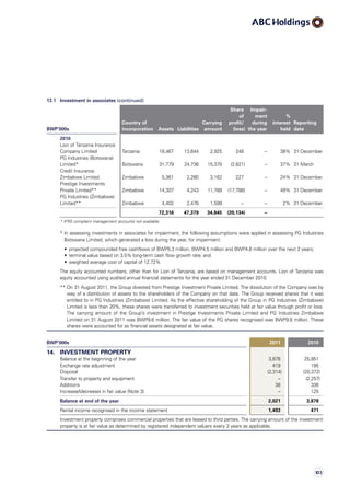 13.1 Investment in associates (continued)
BWP’000s
Country of
incorporation Assets Liabilities
Carrying
amount
Share
of
profit/
(loss)
Impair-
ment
during
the year
%
interest
held
Reporting
date
2010
Lion of Tanzania Insurance
Company Limited Tanzania 16,467 13,644 2,925 248 – 38% 31 December
PG Industries (Botswana)
Limited* Botswana 31,779 24,736 15,370 (2,821) – 37% 31 March
Credit Insurance
Zimbabwe Limited Zimbabwe 5,361 2,280 3,162 227 – 24% 31 December
Prestige Investments
Private Limited** Zimbabwe 14,307 4,243 11,789 (17,788) – 49% 31 December
PG Industries (Zimbabwe)
Limited** Zimbabwe 4,402 2,476 1,599 – – 2% 31 December
72,316 47,379 34,845 (20,134) –
* IFRS compliant management accounts not available.
* In assessing investments in associates for impairment, the following assumptions were applied in assessing PG Industries
Botswana Limited, which generated a loss during the year, for impairment:
   •  projected compounded free cashflows of BWP5.3 million, BWP4.5 million and BWP4.8 million over the next 3 years;
   •  terminal value based on 3.5% long-term cash flow growth rate; and
   •  weighted average cost of capital of 12.72%
The equity accounted numbers, other than for Lion of Tanzania, are based on management accounts. Lion of Tanzania was
equity accounted using audited annual financial statements for the year ended 31 December 2010.
** On 31 August 2011, the Group divested from Prestige Investment Private Limited. The dissolution of the Company was by
way of a distribution of assets to the shareholders of the Company on that date. The Group received shares that it was
entitled to in PG Industries (Zimbabwe) Limited. As the effective shareholding of the Group in PG Industries (Zimbabwe)
Limited is less than 20%, these shares were transferred to investment securities held at fair value through profit or loss.
The carrying amount of the Group’s investment in Prestige Investments Private Limited and PG Industries Zimbabwe
Limited on 31 August 2011 was BWP9.6 million. The fair value of the PG shares recognised was BWP9.6 million. These
shares were accounted for as financial assets designated at fair value.
BWP’000s 2011 2010
14. INVESTMENT PROPERTY
Balance at the beginning of the year 3,878 25,851
Exchange rate adjustment 419 195
Disposal (2,314) (20,372)
Transfer to property and equipment – (2,257)
Additions 38 336
Increase/(decrease) in fair value (Note 3) – 125
Balance at end of the year 2,021 3,878
Rental income recognised in the income statement 1,493 471
Investment property comprises commercial properties that are leased to third parties. The carrying amount of the investment
property is at fair value as determined by registered independent valuers every 3 years as applicable.
103
 