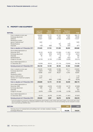 15. PROPERTY AND EQUIPMENT
BWP’000s
Land and
buildings
Motor
vehicles
Computer
and office
equipment
Furniture
and fittings Total
Cost or valuation at prior year 248,600 12,173 87,163 40,239 388,175
Exchange adjustment 36,301 2,548 2,553 4,688 46,090
Additions 83,827 7,539 47,436 35,639 174,441
Revaluations surplus
(gross of deferred tax)* 1,833 – – – 1,833
Reclassifications – – 160 (160) –
Disposals (158) (506) (3) (204) (871)
Cost or valuation at 31 December 2011 370,403 21,754 137,309 80,202 609,668
Accumulated depreciation at
December 2010 (9,107) (6,276) (31,093) (11,481) (57,957)
Exchange adjustment (457) (576) (3,379) (1,109) (5,521)
Disposals 98 372 (3) 91 558
Reclassifications – – 959 (812) 147
Charge for the year (6,743) (2,135) (17,608) (5,529) (32,015)
Accumulated depreciation at
31 December 2011 (16,209) (8,615) (51,124) (18,840) (94,788)
Carrying amount at 31 December 2011 354,194 13,139 86,185 61,362 514,880
Cost or valuation at prior year 219,576 10,039 61,908 25,111 316,634
Exchange adjustment (3,907) (701) (3,383) 1,411 (6,580)
Additions 29,556 3,441 36,227 13,767 82,991
Revaluations deficit
(gross of deferred tax) 1,118 – – – 1,118
Transfer from Investment property 2,257 – – – 2,257
Disposals – (606) (7,589) (50) (8,245)
Cost or valuation at 31 December 2010 248,600 12,173 87,163 40,239 388,175
Accumulated depreciation at
December 2009 (3,636) (4,818) (21,033) (8,172) (37,659)
Exchange adjustment 205 (116) 3,139 449 3,677
Disposals – 527 – – 527
Charge for the year (5,676) (1,869) (13,199) (3,758) (24,502)
Accumulated depreciation at
31 December 2010 (9,107) (6,276) (31,093) (11,481) (57,957)
Carrying amount at 31 December 2010 239,493 5,897 56,070 28,758 330,218
* Land and buildings are revalued by independent professional valuers based on open market value every 3 years. In the current year, certain
land and buildings in Botswana were revalued at BWP27.9 million. The carrying cost of this land and buildings had the revaluation not been
done would have been BWP26 million.
BWP’000s 2011 2010
Carrying amount of revalued land and buildings had it not been revalued, including
exchange differences 193,285 120,351
Notes to the financial statements continued
ABC Holdings Limited ANNUAL REPORT 2011104
 