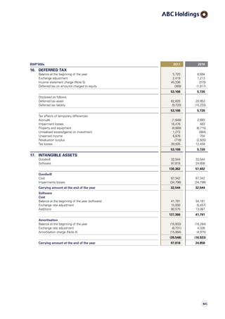 BWP’000s 2011 2010
16. DEFERRED TAX
Balance at the beginning of the year 5,720 6,694
Exchange adjustment 2,419 1,213
Income statement charge (Note 5) 45,336 (370)
Deferred tax on amounts charged to equity (369) (1,817)
53,106 5,720
Disclosed as follows:
Deferred tax asset 62,826 20,953
Deferred tax liability (9,720) (15,233)
53,106 5,720
Tax effects of temporary differences:
Accruals (1,848) 2,693
Impairment losses 16,476 483
Property and equipment (8,889) (6,715)
Unrealised losses/(gains) on investment 1,272 (984)
Unearned income 6,876 704
Revaluation surplus (716) (2,920)
Tax losses 39,935 12,459
53,106 5,720
17. INTANGIBLE ASSETS
Goodwill 32,544 32,544
Software 97,818 24,858
130,362 57,402
Goodwill
Cost 67,342 67,342
Impairments losses (34,798) (34,798)
Carrying amount at the end of the year 32,544 32,544
Software
Cost
Balance at the beginning of the year (software) 41,791 34,161
Exchange rate adjustment 15,000 (5,457)
Additions 80,575 13,087
137,366 41,791
Amortisation
Balance at the beginning of the year (16,933) (16,284)
Exchange rate adjustment (6,731) 4,326
Amortisation charge (Note 4) (15,884) (4,975)
(39,548) (16,933)
Carrying amount at the end of the year 97,818 24,858
105
 