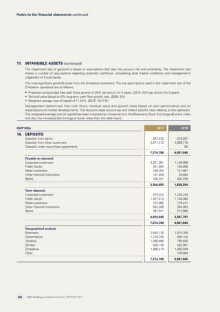 17. INTANGIBLE ASSETS (continued)
The impairment test of goodwill is based on assumptions that take into account risk and uncertainty. The impairment test
makes a number of assumptions regarding projected cashflows, considering local market conditions and management’s
judgement of future trends.
The most significant goodwill arises from the Zimbabwe operations. The key assumptions used in the impairment test of the
Zimbabwe operations are as follows:
•	 Projected compounded free cash flows growth of 26% per annum for 5 years, (2010: 20% per annum for 5 years)
•	 Terminal value based on 5% long-term cash flow growth rate, (2009: 5%)
•	 Weighted average cost of capital of 11.24%, (2010: 18.41%)
Management determined free cash flows, residual value and growth rates based on past performance and its
expectations of market developments. The discount rates are pre-tax and reflect specific risks relating to the operation.
The weighted average cost of capital has been impacted by movements in the Botswana Stock Exchange all share index
and also the increased borrowings at lower rates than the older loans.
BWP’000s 2011 2010
18. DEPOSITS
Deposits from banks 557,228 618,267
Deposits from other customers 6,817,472 4,288,718
Deposits under repurchase agreements – 60
7,374,700 4,907,045
Payable on demand
Corporate customers 2,221,361 1,146,908
Public Sector 321,993 105,696
Retail customers 446,355 151,687
Other financial institutions 191,659 29,664
Banks 169,287 405,299
3,350,655 1,839,254
Term deposits
Corporate customers 975,023 1,226,249
Public sector 1,927,913 1,148,080
Retail customers 107,862 176,441
Other financial institutions 625,306 304,053
Banks 387,941 212,968
4,024,045 3,067,791
7,374,700 4,907,045
Geographical analysis
Botswana 2,563,126 1,810,308
Mozambique 1,216,349 836,104
Tanzania 1,060,686 795,640
Zambia 548,120 252,961
Zimbabwe 1,986,419 1,065,048
Other – 146,984
7,374,700 4,907,045
Notes to the financial statements continued
ABC Holdings Limited ANNUAL REPORT 2011106
 