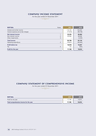 for the year ended 31 December 2011for the year ended 31 December 2011
for the year ended 31 December 2011
company income statement
company statement of comprehensive income
BWP’000s Notes 2011 2010
Interest and similar income 110,153 102,202
Interest expense and similar charges (77,918) (56,748)
Net interest income 1 32,235 45,454
Non-interest income 2 63,564 56,056
Other impairments 3 – (4,340)
Total income 95,799 97,170
Operating expenditure 4 (78,821) (83,923)
Profit before tax 16,978 13,247
Tax 5 122 (633)
Profit for the year 17,100 12,614
BWP’000s 2011 2010
Profit for the year 17,100 12,614
Total comprehensive income for the year 17,100 12,614
ABC Holdings Limited ANNUAL REPORT 2011116
 