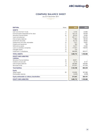 BWP’000s Notes 2011 2010
ASSETS
Cash and short-term funds 6 5,102 22,660
Financial assets designated at fair value 17 152,115 64,028
Derivative financial assets 16 26,316 19,464
Loans and advances 7 281,111 193,370
Inter-company balances 8 77,652 58,433
Investment securities 9 42,172 38,502
Prepayments and other receivables 10 7,577 18,607
Property and equipment 11 263 790
Deferred tax assets 12 15,017 10,002
Loans to subsidiary companies 13 177,547 158,053
Intangible assets 14 215 –
Investment in subsidiaries 15 680,626 602,077
TOTAL ASSETS 1,465,713 1,185,986
EQUITY AND LIABILITIES
Liabilities
Derivative financial liabilities 16 46,971 –
Creditors and accruals 18 9,110 6,147
Inter-company balances 8 482,884 449,064
Borrowed funds 19 615,201 427,028
Total liabilities 1,154,166 882,239
Equity
Stated capital 20 316,592 307,586
Distributable reserves (5,045) (3,839)
Equity attributable to ordinary shareholders 311,547 303,747
EQUITY AND LIABILITIES 1,465,713 1,185,986
as at 31 December 2011
company balance sheet
117
 