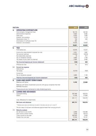BWP’000s 2011 2010
4. OPERATING EXPENDITURE
Inter-company management fees 50,175 59,103
Administrative expenses 5,922 5,362
Staff costs 5,532 7,464
Auditors’ remuneration 1,618 1,110
Depreciation (note 11) 150 254
Amortisation of software (note 14) 404 –
Directors’ remuneration 15,020 10,630
78,821 83,923
5. TAX
Profit before tax 16,978 13,247
Income tax using standard corporate tax rate 2,531 1,987
Tax exempt revenues (10,945) (5,618)
Non-deductible expenses 16 617
Tax on dividends received 4,893 1,165
Tax losses of prior years not claimed 3,383 2,482
Tax (income)/expense per income statement (122) 633
Effective tax rate 1% (5%)
5.1 Current tax expense
Deferred tax
Tax losses (5,015) (532)
Current tax
Tax on dividends received 4,893 1,165
Total tax (income)/expense per income statement (122) 633
6. CASH AND SHORT-TERM FUNDS
Balances with banks 5,102 22,660
Balances with banks include bank accounts with group companies that total
BWP552 thousand.
These accounts are maintained to make dividend payments.
7. LOANS AND ADVANCES
Corporate lending 267,946 165,570
Other* 13,165 27,800
281,111 193,370
Less: Allowance for impairments – –
Net loans and advances 281,111 193,370
* Related party loans and advances included in the above are set out in note 21.
The fair value of net loans and advances approximates their carrying amount.
7.1 Maturity analysis
On demand to one month 2,658 135,389
One month to three months 2,249 40,410
Three months to one year 263,040 2,430
Greater than one year 13,164 15,141
281,111 193,370
121
 