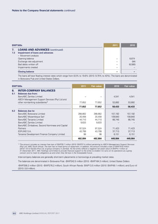 BWP’000s 2011 2010
7. LOANS AND ADVANCES (continued)
7.2 Impairment of loans and advances
–  Movement analysis
Opening balance – 6,674
Exchange rate adjustment – (94)
Bad debts written off – (6,580)
Impairments created – –
Closing balance – –
The loans all have floating interest rates which range from 8.5% to 19.6% (2010: 9.75% to 43%). The loans are denominated
in Botswana Pula and United States Dollars.
BWP’000s 2011 Fair value 2010 Fair value
8. INTER-COMPANY BALANCES
8.1 Balances due from:
BancABC Zambia Limited – – 4,541 4,541
ABCH Management Support Services (Pty) Ltd and
other non-banking subsidiaries* 77,652 77,652 53,892 53,892
77,652 77,652 58,433 58,433
8.2 Balances due to:
BancABC Botswana Limited 266,662 266,662 157,192 157,192
BancABC Mozambique Sarl 20,458 20,458 109,840 109,840
BancABC Tanzania Limited 44,710 44,710 66,745 66,745
BancABC Zambia Limited 9,633 9,633 – –
BancABC Zimbabwe, Second Nominees and Capital
Partners 97,524 97,524 71,423 71,423
EDFUND S.A. 43,799 43,799 37,713 37,713
Tanzania Development Finance Company Limited 98 98 6,151 6,151
482,884 482,884 449,064 449,064
* The amount includes an interest free loan of BWP35.7 million (2010: BWP37.4 million) pertaining to ABCH Management Support Services
(Pty) Ltd, (ABC South Africa). The loan has no fixed terms of repayment. In addition, the amount includes a loan of BWP18.8 million
(2010: nil) to Kendra (Pvt) Ltd, (a group company in Zambia). As the entity reflects a negative net asset value of BWP4.7 million at
31 December 2011, ABC Holdings committed to provide financial support to the entity to enable it to carry on its operations as a going
concern and to meet its obligations as and when they fall due in the foreseeable future.
Inter-company balances are generally short-term placements or borrowings at prevailing market rates.
The balances are denominated in Botswana Pula: -BWP242.5 million (2010: -BWP164.3 million); United States Dollars:
-BWP256.2 million (2010: -BWP276.2 million); South African Rands: BWP13.5 million (2010: BWP49.1 million); and Euro nil
(2010: 0.8 million).
Notes to the Company financial statements continued
ABC Holdings Limited ANNUAL REPORT 2011122
 