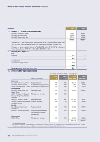 BWP’000s 2011 2010
13. LOANS TO SUBSIDIARY COMPANIES
BancABC Botswana Limited 70,614 65,902
BancABC Zambia Limited 53,804 46,058
BancABC Mozambique Sarl 53,129 46,093
177,547 158,053
The loans are 13 year loans provided to subsidiaries as Tier II capital. Interest ranges from
10% to 12.5% and is payable half yearly. The loans mature between 2020 and 2021.
The loans are denominated in Botswana Pula: BWP32 million (2010: BWP32 million) and
United States Dollars: BWP146.9 million (2010: BWP126.1 million).
14. INTANGIBLE ASSETS
Cost
Additions 619 –
619 –
Amortisation
Amortisation charge (note 4) (404) –
(404) –
Carrying amount at the end of the year 215 –
15. Investment in subsidiaries
Ownership of ordinary shares Carrying value
2011 2010 2011 2010
Nature of business % % BWP’000s BWP’000s
Botswana
BancABC Botswana Limited Registered bank 100 100 89,641 52,241
Bohemian Private Limited Investment holding company 100 100 4,000 4,000
Capital Partners Private Limited Investment holding company 100 100 2,019 2,019
Mozambique
BancABC Mozambique Sarl Registered bank 100 100 68,050 68,050
South Africa
ABCH Management Support
Services (Proprietary) Limited
Management services 100 100 – –
Tanzania
BancABC Tanzania Limited Registered bank 94* 94* 128,397 128,397
Tanzania Development Finance
Company Limited
Financial services 68 68 15,949 15,949
Zambia
BancABC Zambia Limited Registered bank 100 100 82,486 78,776
Zimbabwe
BancABC Zimbabwe Limited Registered merchant bank,
Stockbroking and Asset
Management
100 100 248,049 210,610
Luxembourg
EDFUND S.A.** Management services 100 100 42,035 42,035
680,626 602,077
* Effective shareholding.
** In 2009 the investment in EDFUND S.A. was impaired by BWP2.6 million as the carrying amount exceeded the net asset value, and the
entity does not generate income. In 2010, the investment was further impaired by BWP4.3 million.
Notes to the Company financial statements continued
ABC Holdings Limited ANNUAL REPORT 2011124
 
