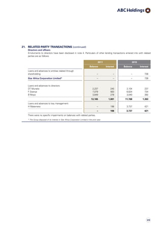 21. RELATED PARTY TRANSACTIONS (continued)
Directors and officers
Emoluments to directors have been disclosed in note 4. Particulars of other lending transactions entered into with related
parties are as follows:
2011 2010
Balance Interest Balance Interest
Loans and advances to entities related through
shareholding: – – – 738
Star Africa Corporation Limited* – – – 738
Loans and advances to directors:
DT Munatsi 2,237 240 2,104 237
F Dzanya 7,079 563 6,624 734
B Moyo 3,849 278 3,040 392
13,165 1,081 11,768 1,363
Loans and advances to key management:
H Matemera – 198 3,737 421
– 198 3,737 421
There were no specific impairments on balances with related parties.
* The Group disposed of its interest in Star Africa Corporation Limited in the prior year.
129
 