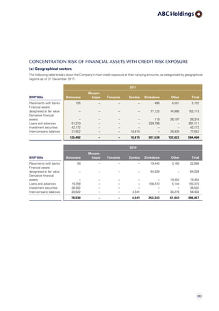 Concentration risk of financial assets with credit risk exposure
(a) Geographical sectors
The following table breaks down the Company’s main credit exposure at their carrying amounts, as categorised by geographical
regions as of 31 December 2011.
2011
BWP’000s Botswana
Mozam-
bique Tanzania Zambia Zimbabwe Other Total
Placements with banks 105 – – – 496 4,501 5,102
Financial assets
designated at fair value – – – – 77,125 74,990 152,115
Derivative financial
assets – – – – 119 26,197 26,316
Loans and advances 51,313 – – – 229,798 – 281,111
Investment securities 42,172 – – – – – 42,172
Inter-company balances 31,902 – – 18,815 – 26,935 77,652
125,492 – – 18,815 307,538 132,623 584,468
2010
BWP’000s Botswana
Mozam-
bique Tanzania Zambia Zimbabwe Other Total
Placements with banks 50 – – – 19,445 3,165 22,660
Financial assets
designated at fair value – – – – 64,028 – 64,028
Derivative financial
assets – – – – – 19,464 19,464
Loans and advances 19,356 – – – 168,870 5,144 193,370
Investment securities 38,502 – – – – – 38,502
Inter-company balances 20,622 – – 4,541 – 33,270 58,433
78,530 – – 4,541 252,343 61,043 396,457
133
 