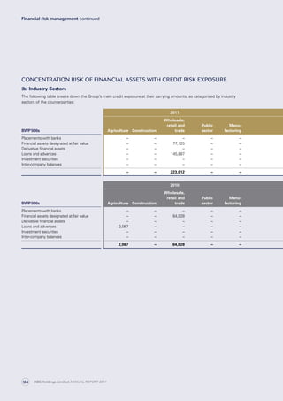 Concentration risk of financial assets with credit risk exposure
(b) Industry Sectors
The following table breaks down the Group’s main credit exposure at their carrying amounts, as categorised by industry
sectors of the counterparties:
2011
BWP’000s Agriculture Construction
Wholesale,
retail and
trade
Public
sector
Manu-
facturing
Placements with banks – – – – –
Financial assets designated at fair value – – 77,125 – –
Derivative financial assets – – – – –
Loans and advances – – 145,887 – –
Investment securities – – – – –
Inter-company balances – – – – –
– – 223,012 – –
2010
BWP’000s Agriculture Construction
Wholesale,
retail and
trade
Public
sector
Manu-
facturing
Placements with banks – – – – –
Financial assets designated at fair value – – 64,028 – –
Derivative financial assets – – – – –
Loans and advances 2,067 – – – –
Investment securities – – – – –
Inter-company balances – – – – –
2,067 – 64,028 – –
Financial risk management continued
ABC Holdings Limited ANNUAL REPORT 2011134
 
