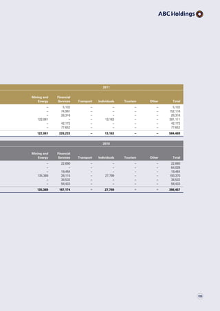 2011
Mining and
Energy
Financial
Services Transport Individuals Tourism Other Total
– 5,102 – – – – 5,102
– 74,991 – – – – 152,116
– 26,316 – – – – 26,316
122,061 – – 13,163 – – 281,111
– 42,172 – – – – 42,172
– 77,652 – – – – 77,652
122,061 226,233 – 13,163 – – 584,469
2010
Mining and
Energy
Financial
Services Transport Individuals Tourism Other Total
– 22,660 – – – – 22,660
– – – – – – 64,028
– 19,464 – – – – 19,464
135,389 28,115 – 27,799 – – 193,370
– 38,502 – – – – 38,502
– 58,433 – – – – 58,433
135,389 167,174 – 27,799 – – 396,457
135
 