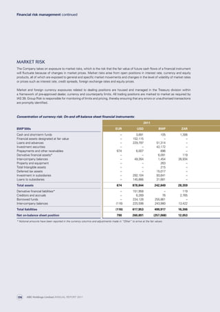 Market risk
The Company takes on exposure to market risks, which is the risk that the fair value of future cash flows of a financial instrument
will fluctuate because of changes in market prices. Market risks arise from open positions in interest rate, currency and equity
products, all of which are exposed to general and specific market movements and changes in the level of volatility of market rates
or prices such as interest rate, credit spreads, foreign exchange rates and equity prices.
Market and foreign currency exposures related to dealing positions are housed and managed in the Treasury division within
a framework of pre-approved dealer, currency and counterparty limits. All trading positions are marked to market as required by
IAS 39. Group Risk is responsible for monitoring of limits and pricing, thereby ensuring that any errors or unauthorised transactions
are promptly identified.
Concentration of currency risk: On-and off-balance sheet financial instruments:
2011
BWP’000s EUR USD BWP ZAR
Cash and short-term funds – 3,691 105 1,306
Financial assets designated at fair value – 152,115 – –
Loans and advances – 229,797 51,314 –
Investment securities – – 42,172 –
Prepayments and other receivables 674 6,007 896 –
Derivative financial assets* – – 6,091 119
Inter-company balances – 49,264 1,454 26,934
Property and equipment – – 263 –
Total Intangible assets – – 215 –
Deferred tax assets – – 15,017 –
Investment in subsidiaries – 292,104 93,641 –
Loans to subsidiaries – 145,866 31,681 –
Total assets 674 878,844 242,849 28,359
Derivative financial liabilities* – 151,958 – 119
Creditors and accruals – 6,269 76 2,765
Borrowed funds – 234,128 255,861 –
Inter-company balances (116) 225,598 243,980 13,422
Total liabilities (116) 617,953 499,917 16,306
Net on-balance sheet position 790 260,891 (257,068) 12,053
* Notional amounts have been reported in the currency columns and adjustments made in “Other” to arrive at the fair values.
Financial risk management continued
ABC Holdings Limited ANNUAL REPORT 2011136
 