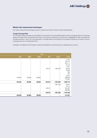 Market risk measurement techniques
The major measurement techniques used to measure and control market risk are outlined below.
Foreign Exchange Risk
The Company takes on exposure to the effects of fluctuations in the prevailing foreign currency exchange rates on its financial
position and cash flows. Group Risk sets limits on the level of exposure by currency and in aggregate for both overnight and
intra-day positions, which are monitored daily. The table below summarises the Company’s exposure to foreign currency
exchange rate risk at 31 December 2011.
Included in the table are the Company’s assets and liabilities at carrying amounts, categorised by currency.
2011
TZS ZMK MZN JPY Other Total
– – – – – 5,102
– – – – – 152,115
– – – – – 281,111
– – – – – 42,172
– – – – – 7,577
– – – 125,212 (105,106) 26,316
– – – – – 77,652
– – – – – 263
– – – – – 215
– – – – – 15,017
144,345 82,486 68,050 – – 680,626
– – – – – 177,547
144,345 82,486 68,050 125,212 (105,106) 1,465,713
– – – – (105,106) 46,971
– – – – – 9,110
– – – 125,212 – 615,201
– – – – – 482,884
– – – 125,212 (105,106) 1,154,166
144,345 82,486 68,050 – – 311,547
137
 