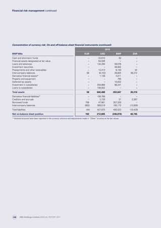 Concentration of currency risk: On-and off-balance sheet financial instruments (continued):
2010
BWP’000s EUR USD BWP ZAR
Cash and short-term funds – 22,610 50 –
Financial assets designated at fair value – 64,028 – –
Loans and advances – 134,294 59,076 –
Investment securities – – 38,502 –
Prepayments and other receivables – 12,413 6,150 44
Inter-company balances 58 (6,722) 28,825 36,272
Derivative financial assets* – 1,139 4,011 –
Property and equipment – – 790 –
Deferred tax assets – – 10,002 –
Investment in subsidiaries – 254,665 56,241 –
Loans to subsidiaries – 158,053 – –
Total assets 58 640,480 203,647 36,316
Derivative financial liabilities* – 106,766 – –
Creditors and accruals – 3,729 21 2,397
Borrowed funds 758 47,861 257,329 –
Inter-company balances (802) 269,519 193,173 (12,826)
Total liabilities (44) 427,875 450,523 (10,429)
Net on-balance sheet position 102 212,605 (246,876) 46,745
* Notional amounts have been reported in the currency columns and adjustments made in “Other” to arrive at the fair values.
Financial risk management continued
ABC Holdings Limited ANNUAL REPORT 2011138
 
