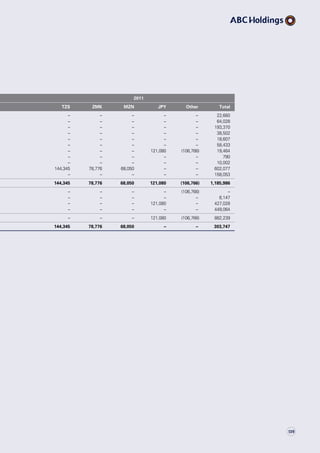 2011
TZS ZMK MZN JPY Other Total
– – – – – 22,660
– – – – – 64,028
– – – – – 193,370
– – – – – 38,502
– – – – – 18,607
– – – – – 58,433
– – – 121,080 (106,766) 19,464
– – – – – 790
– – – – – 10,002
144,345 78,776 68,050 – – 602,077
– – – – – 158,053
144,345 78,776 68,050 121,080 (106,766) 1,185,986
– – – – (106,766) –
– – – – – 6,147
– – – 121,080 – 427,028
– – – – – 449,064
– – – 121,080 (106,766) 882,239
144,345 78,776 68,050 – – 303,747
139
 