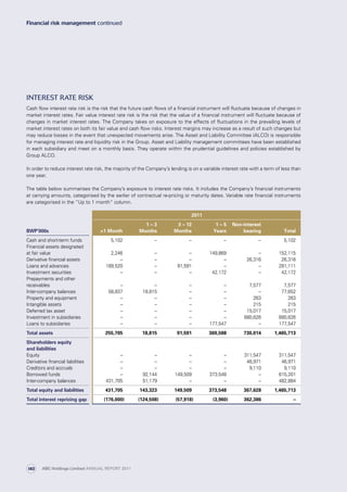 Interest rate risk
Cash flow interest rate risk is the risk that the future cash flows of a financial instrument will fluctuate because of changes in
market interest rates. Fair value interest rate risk is the risk that the value of a financial instrument will fluctuate because of
changes in market interest rates. The Company takes on exposure to the effects of fluctuations in the prevailing levels of
market interest rates on both its fair value and cash flow risks. Interest margins may increase as a result of such changes but
may reduce losses in the event that unexpected movements arise. The Asset and Liability Committee (ALCO) is responsible
for managing interest rate and liquidity risk in the Group. Asset and Liability management committees have been established
in each subsidiary and meet on a monthly basis. They operate within the prudential guidelines and policies established by
Group ALCO.
In order to reduce interest rate risk, the majority of the Company’s lending is on a variable interest rate with a term of less than
one year.
The table below summarises the Company’s exposure to interest rate risks. It includes the Company’s financial instruments
at carrying amounts, categorised by the earlier of contractual re-pricing or maturity dates. Variable rate financial instruments
are categorised in the “Up to 1 month” column.
2011
BWP’000s 1 Month
1 – 3
Months
3 – 12
Months
1 – 5
Years
Non-interest
bearing Total
Cash and short-term funds 5,102 – – – – 5,102
Financial assets designated
at fair value 2,246 – – 149,869 – 152,115
Derivative financial assets – – – – 26,316 26,316
Loans and advances 189,520 – 91,591 – – 281,111
Investment securities – – – 42,172 – 42,172
Prepayments and other
receivables – – – – 7,577 7,577
Inter-company balances 58,837 18,815 – – – 77,652
Property and equipment – – – – 263 263
Intangible assets – – – – 215 215
Deferred tax asset – – – – 15,017 15,017
Investment in subsidiaries – – – – 680,626 680,626
Loans to subsidiaries – – – 177,547 – 177,547
Total assets 255,705 18,815 91,591 369,588 730,014 1,465,713
Shareholders equity
and liabilities
Equity – – – – 311,547 311,547
Derivative financial liabilities – – – – 46,971 46,971
Creditors and accruals – – – – 9,110 9,110
Borrowed funds – 92,144 149,509 373,548 – 615,201
Inter-company balances 431,705 51,179 – – – 482,884
Total equity and liabilities 431,705 143,323 149,509 373,548 367,628 1,465,713
Total interest repricing gap (176,000) (124,508) (57,918) (3,960) 362,386 –
Financial risk management continued
ABC Holdings Limited ANNUAL REPORT 2011140
 