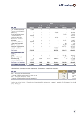 2010
BWP’000s 1Month
1 – 3
Months
3 – 12
Months
1 – 5
Years
Non-interest
bearing Total
Cash and short-term funds 22,660 – – – – 22,660
Financial assets designated
at fair value – – – 64,028 – 64,028
Derivative financial assets – – – – 19,464 19,464
Loans and advances 193,370 – – – – 193,370
Investment securities – – – 38,502 – 38,502
Prepayments and other
receivables – – – – 18,607 18,607
Inter-company balances 58,433 – – – – 58,433
Property and equipment – – – – 790 790
Deferred tax asset – – – – 10,002 10,002
Investment in subsidiaries – – – – 602,077 602,077
Loans to subsidiaries – – – 158,053 158,053
Total assets 274,463 – – 260,583 650,940 1,185,986
Shareholders equity and
liabilities
Equity – – – – 303,747 303,747
Creditors and accruals – – – – 6,147 6,147
Borrowed funds – 7,328 10,081 409,619 – 427,028
Inter-company balances 449,064 – – – – 449,064
Total equity and liabilities 449,064 7,328 10,081 409,619 309,894 1,185,986
Total interest repricing gap (174,601) (7,328) (10,081) (149,036) 341,046 –
The table below illustrates the impact of a possible 50 basis points interest rate movement:
BWP‘000s 2011 2010
Shift in yield curves of +50 basis points (1,445) (885)
Percentage of Shareholders Equity (+50 basis points) 0.0% (0.0)%
Shift in yield curves of -50 basis points 1,445 885
Percentage of Shareholders Equity (-50 basis points) 0.0% (0.0)%
The interest rate sensitivity analysis set out in the table above is illustrative only and is based on simplified scenarios over a
period of one year.
141
 