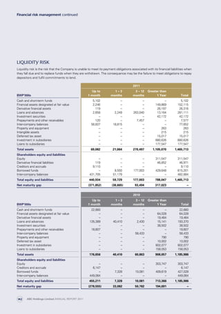 Liquidity risk
Liquidity risk is the risk that the Company is unable to meet its payment obligations associated with its financial liabilities when
they fall due and to replace funds when they are withdrawn. The consequence may be the failure to meet obligations to repay
depositors and fulfil commitments to lend.
2011
BWP’000s
Up to
1 month
1 – 3
months
3 – 12
months
Greater than
1 Year Total
Cash and short-term funds 5,102 – – – 5,102
Financial assets designated at fair value 2,246 – – 149,869 152,115
Derivative financial assets 119 – – 26,197 26,316
Loans and advances 2,658 2,249 263,040 13,164 281,111
Investment securities – – – 42,172 42,172
Prepayments and other receivables 120 – 7,457 – 7,577
Inter-company balances 58,837 18,815 – – 77,652
Property and equipment – – – 263 263
Intangible assets – – – 215 215
Deferred tax asset – – – 15,017 15,017
Investment in subsidiaries – – – 680,626 680,626
Loans to subsidiaries – – – 177,547 177,547
Total assets 69,082 21,064 270,497 1,105,070 1,465,713
Shareholders equity and liabilities
Equity – – – 311,547 311,547
Derivative financial liabilities 119 – – 46,852 46,971
Creditors and accruals 9,110 – – – 9,110
Borrowed funds – 8,550 177,003 429,648 615,201
Inter-company balances 431,705 51,179 – – 482,884
Total equity and liabilities 440,934 59,729 177,003 788,047 1,465,713
Net maturity gap (371,852) (38,665) 93,494 317,023 –
2010
BWP’000s
Up to
1 month
1 – 3
months
3 – 12
months
Greater than
1 Year Total
Cash and short-term funds 22,660 – – – 22,660
Financial assets designated at fair value – – – 64,028 64,028
Derivative financial assets – – – 19,464 19,464
Loans and advances 135,389 40,410 2,430 15,141 193,370
Investment securities – – – 38,502 38,502
Prepayments and other receivables 18,607 – – – 18,607
Inter-company balances – – 58,433 – 58,433
Property and equipment – – – 790 790
Deferred tax asset – – – 10,002 10,002
Investment in subsidiaries – – – 602,077 602,077
Loans to subsidiaries – – – 158,053 158,053
Total assets 176,656 40,410 60,863 908,057 1,185,986
Shareholders equity and liabilities
Equity – – – 303,747 303,747
Creditors and accruals 6,147 – – – 6,147
Borrowed funds – 7,328 10,081 409,619 427,028
Inter-company balances 449,064 – – – 449,064
Total equity and liabilities 455,211 7,328 10,081 713,366 1,185,986
Net maturity gap (278,555) 33,082 50,782 194,691 –
Financial risk management continued
ABC Holdings Limited ANNUAL REPORT 2011142
 