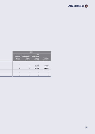 2010
Quoted
prices
Level 1
Observable
input
Level 2
Un-
observable
inputs
Level 3
Total at
fair value
– – – –
– – 64,028 64,028
– – 64,028 64,028
– – – –
– – – –
145
 