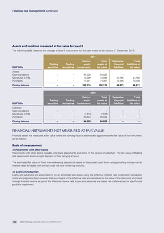 Assets and liabilities measured at fair value for level 3
The following table presents the changes in level 3 instruments for the year ended at fair value at 31 December 2011:
2011
BWP’000s
Trading
securities
Trading
derivatives
Debt or
equity
investments
Total
assets at
fair value
Derivative
financial
liabilities
Total
liabilities at
fair value
Assets
Opening balance – – 64,028 64,028 – –
Gains/Loss in PL – – 13,096 13,096 27,485 27,485
Purchases – – 74,991 74,991 19,486 19,486
Closing balance – – 152,115 152,115 46,971 46,971
2010
BWP’000s
Trading
securities
Trading
derivatives
Debt or
equity
investments
Total
assets at
fair value
Derivative
financial
liabilities
Total
liabilities at
fair value
Liabilities
Opening balance – – – – – –
Gains/Loss in PL (1,515) (1,515) – –
Purchases – – 65,543 65,543 – –
Closing balance – – 64,028 64,028 – –
Financial instruments not measured at fair value
Financial assets not measured at fair value where the carrying value is estimated to approximate the fair value of the instrument,
are as follows:
Basis of measurement
(i) Placements with other banks
Placements with other banks includes inter-bank placements and items in the course of collection. The fair value of floating
rate placements and overnight deposits is their carrying amount. 
The estimated fair value of fixed interest-bearing deposits is based on discounted cash flows using prevailing money-market
interest rates for debts with similar credit risk and remaining maturity.
(ii) Loans and advances
Loans and advances are accounted for on an amortised cost basis using the effective interest rate. Origination transaction
costs and origination fees received that are integral to the effective rate are capitalised to the value of the loans and amortised
through interest income as part of the effective interest rate. Loans and advances are stated net of allowances for specific and
portfolio impairment.
Financial risk management continued
ABC Holdings Limited ANNUAL REPORT 2011146
 