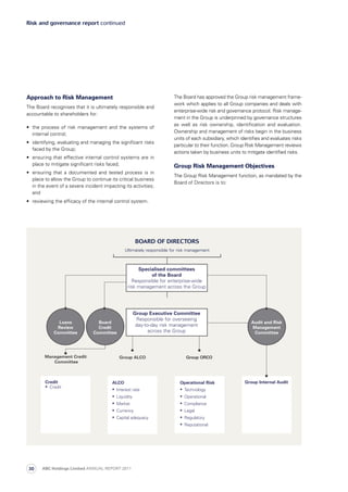 The Board has approved the Group risk management frame­
work which applies to all Group companies and deals with
enterprise-wide risk and governance protocol. Risk manage­
ment in the Group is underpinned by governance structures
as well as risk ownership, identification and evaluation.
Ownership and management of risks begin in the business
units of each subsidiary, which identifies and evaluates risks
particular to their function. Group Risk Management reviews
actions taken by business units to mitigate identified risks.
Group Risk Management Objectives
The Group Risk Management function, as mandated by the
Board of Directors is to:
Approach to Risk Management
The Board recognises that it is ultimately responsible and
accountable to shareholders for:
•	 the process of risk management and the systems of
internal control;
•	 identifying, evaluating and managing the significant risks
faced by the Group;
•	 ensuring that effective internal control systems are in
place to mitigate significant risks faced;
•	 ensuring that a documented and tested process is in
place to allow the Group to continue its critical business
in the event of a severe incident impacting its activities;
and
•	 reviewing the efficacy of the internal control system.
Risk and governance report continued
Operational Risk
• Technology
• Operational
•  Compliance 	
• Legal
•  Regulatory 	
• Reputational
Credit
• Credit
Group Internal AuditALCO
•  Interest rate 	
• Liquidity
•  Market 	
• Currency
•  Capital adequacy
BOARD OF DIRECTORS
Ultimately responsible for risk management
Group ALCO Group ORCOManagement Credit
Committee
Specialised committees
of the Board
Responsible for enterprise-wide
risk management across the Group
Group Executive Committee
Responsible for overseeing
day-to-day risk management
across the Group
Audit and Risk
Management
Committee
Board
Credit
Committee
Loans
Review
Committee
ABC Holdings Limited ANNUAL REPORT 201130
 