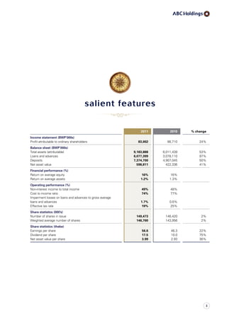 salient features
2011 2010 % change
Income statement (BWP’000s)
Profit attributable to ordinary shareholders 83,002 66,710 24%
Balance sheet (BWP’000s)
Total assets (attributable) 9,183,888 6,011,439 53%
Loans and advances 6,077,399 3,078,110 97%
Deposits 7,374,700 4,907,045 50%
Net asset value 596,811 422,336 41%
Financial performance (%)
Return on average equity 16% 16%
Return on average assets 1.2% 1.3%
Operating performance (%)
Non-interest income to total income 49% 48%
Cost to income ratio 74% 77%
Impairment losses on loans and advances to gross average
loans and advances 1.7% 0.6%
Effective tax rate 19% 25%
Share statistics (000’s)
Number of shares in issue 149,473 146,420 2%
Weighted average number of shares 146,760 143,956 2%
Share statistics (thebe)
Earnings per share 56.6 46.3 22%
Dividend per share 17.5 10.0 75%
Net asset value per share 3.99 2.93 36%
3
 