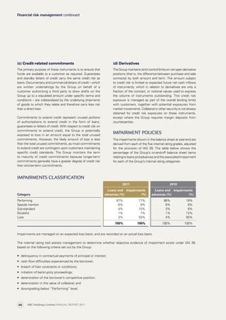 Financial risk management continued
(d) Derivatives
The Group maintains strict control limits on net open derivative
positions (that is, the difference between purchase and sale
contracts) by both amount and term. The amount subject
to credit risk is limited to expected future net cash inflows
of instruments, which in relation to derivatives are only a
fraction of the contract, or notional values used to express
the volume of instruments outstanding. This credit risk
exposure is managed as part of the overall lending limits
with customers, together with potential exposures from
market movements. Collateral or other security is not always
obtained for credit risk exposures on these instruments,
except where the Group requires margin deposits from
counter­parties.
Impairment policies
The impairments shown in the balance sheet at year-end are
derived from each of the five internal rating grades, adjusted
for the provision of IAS 39. The table below shows the
percentage of the Group’s on-and-off balance sheet items
relating to loans and advances and the associated impairment
for each of the Group’s internal rating categories.
(c) Credit-related commitments
The primary purpose of these instruments is to ensure that
funds are available to a customer as required. Guarantees
and standby letters of credit carry the same credit risk as
loans. Documentary and commercial letters of credit – which
are written undertakings by the Group on behalf of a
customer authorising a third party to draw drafts on the
Group up to a stipulated amount under specific terms and
conditions – are collateralised by the underlying shipments
of goods to which they relate and therefore carry less risk
than a direct loan.
Commitments to extend credit represent unused portions
of authorisations to extend credit in the form of loans,
guarantees or letters of credit. With respect to credit risk on
commitments to extend credit, the Group is potentially
exposed to loss in an amount equal to the total unused
commitments. However, the likely amount of loss is less
than the total unused commitments, as most commitments
to extend credit are contingent upon customers maintaining
specific credit standards. The Group monitors the term
to  maturity of credit commitments because longer-term
commitments generally have a greater degree of credit risk
than shorter-term commitments.
Impairments classification
2011 2010
Category
Loans and
advances (%)
Impairments
(%)
Loans and
advances (%)
Impairments
(%)
Performing 87% 17% 86% 19%
Special mention 6% 8% 6% 8%
Sub-standard 4% 15% 3% 6%
Doubtful 1% 7% 1% 12%
Loss 2% 53% 4% 55%
100% 100% 100% 100%
Impairments are managed on an expected loss basis, and are recorded on an actual loss basis.
The internal rating tool assists management to determine whether objective evidence of impairment exists under IAS 39,
based on the following criteria set out by the Group:
•	 delinquency in contractual payments of principal or interest;
•	 cash flow difficulties experienced by the borrower;
•	 breach of loan covenants or conditions;
•	 initiation of bankruptcy proceedings;
•	 deterioration of the borrower’s competitive position;
•	 deterioration in the value of collateral; and
•	 downgrading below “Performing” level.
ABC Holdings Limited ANNUAL REPORT 201166
 