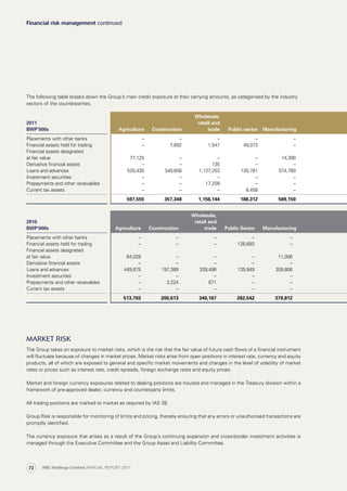 Market risk
The Group takes on exposure to market risks, which is the risk that the fair value of future cash flows of a financial instrument
will fluctuate because of changes in market prices. Market risks arise from open positions in interest rate, currency and equity
products, all of which are exposed to general and specific market movements and changes in the level of volatility of market
rates or prices such as interest rate, credit spreads, foreign exchange rates and equity prices.
Market and foreign currency exposures related to dealing positions are housed and managed in the Treasury division within a
framework of pre-approved dealer, currency and counterparty limits.
All trading positions are marked to market as required by IAS 39.
Group Risk is responsible for monitoring of limits and pricing, thereby ensuring that any errors or unauthorised transactions are
promptly identified.
The currency exposure that arises as a result of the Group’s continuing expansion and cross-border investment activities is
managed through the Executive Committee and the Group Asset and Liability Committee.
The following table breaks down the Group’s main credit exposure at their carrying amounts, as categorised by the industry
sectors of the counterparties.
2011
BWP‘000s Agriculture Construction
Wholesale,
retail and
trade Public sector Manufacturing
Placements with other banks – – – – –
Financial assets held for trading – 7,692 1,547 49,073 –
Financial assets designated
at fair value 77,125 – – – 14,390
Derivative financial assets – – 135 – –
Loans and advances 520,430 349,656 1,137,253 130,781 574,760
Investment securities – – – – –
Prepayments and other receivables – – 17,209 – –
Current tax assets – – – 8,458 –
597,555 357,348 1,156,144 188,312 589,150
2010
BWP‘000s Agriculture Construction
Wholesale,
retail and
trade Public Sector Manufacturing
Placements with other banks – – – – –
Financial assets held for trading – – – 126,693 –
Financial assets designated
at fair value 64,028 – – – 11,006
Derivative financial assets – – – – –
Loans and advances 449,675 197,389 339,496 135,849 359,806
Investment securities – – – – –
Prepayments and other receivables – 3,224 671 – –
Current tax assets – – – – –
513,703 200,613 340,167 262,542 370,812
Financial risk management continued
ABC Holdings Limited ANNUAL REPORT 201172
 