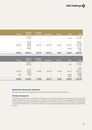 Mining
Financial
services
Transport
 energy Individuals Tourism Other Total
– 1,114,126 – – – – 1,114,126
– 575,267 – – – 17,470 651,049
– 93,897 – – – – 185,412
– 32,202 – – – – 32,337
842,833 516,236 292,734 1,256,703 94,851 361,162 6,077,399
– 42,172 – – – – 42,172
– 116,803 – – – 37,988 172,000
– – – – – – 8,458
842,833 2,490,703 292,734 1,256,703 94,851 416,620 8,282,953
Mining
Financial
Services
Transport
 energy Individuals Tourism Other Total
– 924,561 – – – – 924,561
– 983,159 – – – 7,975 1,117,827
– – – – – – 75,034
– 42,012 – – – – 42,012
539,434 301,227 157,084 259,716 62,260 276,174 3,078,110
– 38,502 – – – – 38,502
4,462 121,460 – – – 58,489 188,306
– – – – – 6,388 6,388
543,896 2,410,921 157,084 259,716 62,260 349,026 5,470,740
Market risk measurement techniques
The major measurement techniques used to measure and control market risk are outlined below.
Foreign exchange risk
The Group takes on exposure to the effects of fluctuations in the prevailing foreign currency exchange rates on its financial
position and cash flows. Group Risk sets limits on the level of exposure by currency and in aggregate for both overnight and
intra-day positions, which are monitored daily. The table below summarises the Group’s exposure to foreign currency exchange
rate risk at 31 December 2011. Included in the table are the Group’s assets and liabilities at carrying amounts, categorised by
currency.
73
 