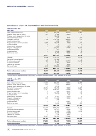 Concentration of currency risk: On-and-off balance sheet financial instruments
At 31 December 2011
BWP’000s EUR USD BWP ZAR
Cash and short-term funds 47,371 533,626 302,208 54,662
Financial assets held for trading 451 27,588 418,406 –
Financial assets designated at fair value – 185,412 – –
Derivative financial asset* – 4,594 6,091 1,327
Loans and advances 21,228 3,292,744 1,465,953 2,077
Investment securities – 9,266 42,172 –
Prepayments and other receivables 1,527 150,478 1,986 1,277
Current tax asset – – – –
Investment in associates – 4,472 11,275 –
Property and equipment – 219,737 134,475 33,022
Investment property – 2,021 – –
Intangible assets – 16,164 52,252 9
Deferred tax asset – 25,255 15,064 444
70,577 4,471,357 2,449,882 92,818
Deposits 70,909 3,216,730 2,255,519 50,026
Derivative financial liabilities* – 151,959 – –
Creditors and accruals 100 61,549 24,746 10,813
Current tax liabilities – 17,250 5,322 –
Deferred tax liabilities – 443 4,485 –
Borrowed funds 4,942 573,220 275,540 –
75,951 4,021,151 2,565,612 60,839
Net on-balance sheet position (5,374) 525,336 (190,860) 31,979
Credit commitments 52,995 272,999 36,742 57,955
* Notional amounts have been reported in the currency columns and adjustments made in “Other” to arrive at the fair values.
At 31 December 2010
BWP’000s EUR USD BWP ZAR
Cash and short-term funds 51,299 566,303 153,555 32,363
Financial assets held for trading 402 7,573 884,934 –
Financial assets designated at fair value – 79,139 – –
Derivative financial asset* 26,375 129,202 19,283 55,224
Loans and advances 17,201 1,798,021 677,144 7,335
Investment securities – 5,576 38,502 –
Prepayments and other receivables 5 136,290 2,463 415
Current tax asset – – 751 –
Investment in associates – 16,551 15,370 –
Property and equipment 242 111,338 116,860 37,241
Investment property – 3,878 – –
Intangible assets – – 45,857 –
Deferred tax asset – 15,618 (2,248) 468
95,524 2,869,489 1,952,471 133,046
Deposits 153,242 1,990,750 1,653,411 94,425
Derivative financial liabilities* 1,064 255,621 29,036 7,715
Creditors and accruals 91 25,656 11,763 6,919
Current tax liabilities – 15,846 (11,599) –
Deferred tax liabilities – 5,678 6,622 –
Borrowed funds 12,347 167,455 277,936 –
166,744 2,461,006 1,967,169 109,059
Net on-balance sheet position (71,220) 408,483 (14,698) 23,987
Credit commitments 24,853 17,535 31,182 60,405
* Notional amounts have been reported in the currency columns and adjustments made in “Other” to arrive at the fair values.
Financial risk management continued
ABC Holdings Limited ANNUAL REPORT 201174
 