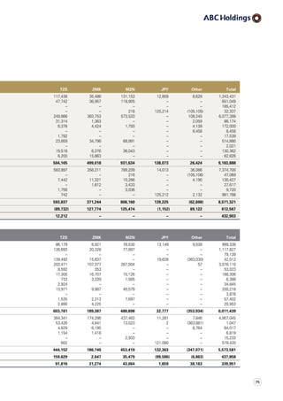 TZS ZMK MZN JPY Other Total
117,438 35,486 131,153 12,859 8,628 1,243,431
47,742 36,957 119,905 – – 651,049
– – – – – 185,412
– – 216 125,214 (105,105) 32,337
249,866 363,753 573,533 – 108,245 6,077,399
31,314 1,363 – – 2,059 86,174
6,376 4,424 1,793 – 4,139 172,000
– – – – 8,458 8,458
1,792 – – – – 17,539
23,859 34,796 68,991 – – 514,880
– – – – – 2,021
19,518 6,376 36,043 – – 130,362
6,200 15,863 – – – 62,826
504,105 499,018 931,634 138,073 26,424 9,183,888
583,897 358,311 789,209 14,013 36,086 7,374,700
– – 216 – (105,106) 47,069
7,442 11,321 10,266 – 4,190 130,427
– 1,612 3,433 – – 27,617
1,756 – 3,036 – – 9,720
742 – – 125,212 2,132 981,788
593,837 371,244 806,160 139,225 (62,698) 8,571,321
(89,732) 127,774 125,474 (1,152) 89,122 612,567
12,212 – – – – 432,903
TZS ZMK MZN JPY Other Total
86,179 8,921 78,530 13,149 9,039 999,338
126,693 20,328 77,897 – – 1,117,827
– – – – – 79,139
139,493 15,837 – 19,628 (363,030) 42,012
203,471 107,377 267,504 – 57 3,078,110
8,592 353 – – – 53,023
17,300 16,707 15,126 – – 188,306
733 3,339 1,565 – – 6,388
2,924 – – – – 34,845
13,971 9,987 40,579 – – 330,218
– – – – – 3,878
1,535 2,313 7,697 – – 57,402
2,890 4,225 – – – 20,953
603,781 189,387 488,898 32,777 (353,934) 6,011,439
384,341 174,286 437,463 11,281 7,846 4,907,045
53,426 4,841 13,023 2 (363,681) 1,047
4,629 6,195 – – 8,764 64,017
1,154 1,418 – – – 6,819
– – 2,933 – – 15,233
602 – – 121,080 – 579,420
444,152 186,740 453,419 132,363 (347,071) 5,573,581
159,629 2,647 35,479 (99,586) (6,863) 437,858
91,816 31,274 43,064 1,659 38,163 339,951
75
 
