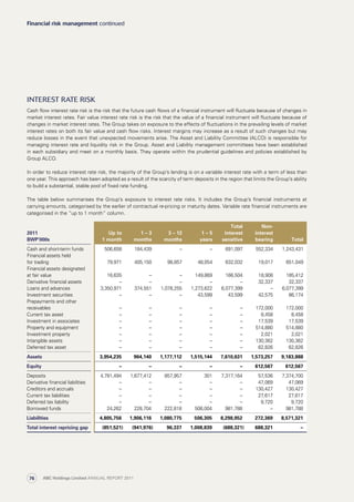 Interest rate risk
Cash flow interest rate risk is the risk that the future cash flows of a financial instrument will fluctuate because of changes in
market interest rates. Fair value interest rate risk is the risk that the value of a financial instrument will fluctuate because of
changes in market interest rates. The Group takes on exposure to the effects of fluctuations in the prevailing levels of market
interest rates on both its fair value and cash flow risks. Interest margins may increase as a result of such changes but may
reduce losses in the event that unexpected movements arise. The Asset and Liability Committee (ALCO) is responsible for
managing interest rate and liquidity risk in the Group. Asset and Liability management committees have been established
in each subsidiary and meet on a monthly basis. They operate within the prudential guidelines and policies established by
Group ALCO.
In order to reduce interest rate risk, the majority of the Group’s lending is on a variable interest rate with a term of less than
one year. This approach has been adopted as a result of the scarcity of term deposits in the region that limits the Group’s ability
to build a substantial, stable pool of fixed rate funding.
The table below summarises the Group’s exposure to interest rate risks. It includes the Group’s financial instruments at
carrying amounts, categorised by the earlier of contractual re-pricing or maturity dates. Variable rate financial instruments are
categorised in the “up to 1 month” column.
2011
BWP’000s
Up to
1 month
1 – 3
months
3 – 12
months
1 – 5
years
Total
interest
sensitive
Non-
interest
bearing Total
Cash and short-term funds 506,658 184,439 – – 691,097 552,334 1,243,431
Financial assets held
for trading 79,971 405,150 98,857 48,054 632,032 19,017 651,049
Financial assets designated
at fair value 16,635 – – 149,869 166,504 18,908 185,412
Derivative financial assets – – – – – 32,337 32,337
Loans and advances 3,350,971 374,551 1,078,255 1,273,622 6,077,399 – 6,077,399
Investment securities – – – 43,599 43,599 42,575 86,174
Prepayments and other
receivables – – – – – 172,000 172,000
Current tax asset – – – – – 8,458 8,458
Investment in associates – – – – – 17,539 17,539
Property and equipment – – – – – 514,880 514,880
Investment property – – – – – 2,021 2,021
Intangible assets – – – – – 130,362 130,362
Deferred tax asset – – – – – 62,826 62,826
Assets 3,954,235 964,140 1,177,112 1,515,144 7,610,631 1,573,257 9,183,888
Equity – – – – – 612,567 612,567
Deposits 4,781,494 1,677,412 857,957 301 7,317,164 57,536 7,374,700
Derivative financial liabilities – – – – – 47,069 47,069
Creditors and accruals – – – – – 130,427 130,427
Current tax liabilities – – – – – 27,617 27,617
Deferred tax liability – – – – – 9,720 9,720
Borrowed funds 24,262 228,704 222,818 506,004 981,788 – 981,788
Liabilities 4,805,756 1,906,116 1,080,775 506,305 8,298,952 272,369 8,571,321
Total interest repricing gap (851,521) (941,976) 96,337 1,008,839 (688,321) 688,321 –
Financial risk management continued
ABC Holdings Limited ANNUAL REPORT 201176
 