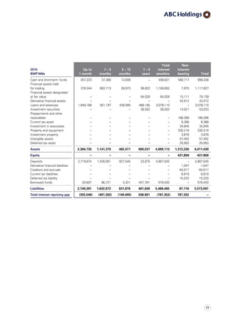 2010
BWP’000s
Up to
1 month
1 – 3
months
3 – 12
months
1 – 5
years
Total
interest
sensitive
Non-
interest
bearing Total
Cash and short-term funds 357,223 37,460 13,938 – 408,621 590,717 999,338
Financial assets held
for trading 378,344 602,713 28,973 99,822 1,109,852 7,975 1,117,827
Financial assets designated
at fair value – – – 64,028 64,028 15,111 79,139
Derivative financial assets – – – – – 42,012 42,012
Loans and advances 1,649,168 501,197 439,560 488,185 3,078,110 – 3,078,110
Investment securities – – – 38,502 38,502 14,521 53,023
Prepayments and other
receivables – – – – – 188,306 188,306
Current tax asset – – – – – 6,388 6,388
Investment in associates – – – – – 34,845 34,845
Property and equipment – – – – – 330,218 330,218
Investment property – – – – – 3,878 3,878
Intangible assets – – – – – 57,402 57,402
Deferred tax asset – – – – – 20,953 20,953
Assets 2,384,735 1,141,370 482,471 690,537 4,699,113 1,312,326 6,011,439
Equity – – – – – 437,858 437,858
Deposits 2,719,674 1,535,951 627,545 23,875 4,907,045 – 4,907,045
Derivative financial liabilities – – – – – 1,047 1,047
Creditors and accruals – – – – – 64,017 64,017
Current tax liabilities – – – – – 6,819 6,819
Deferred tax liability – – – – – 15,233 15,233
Borrowed funds 20,607 96,721 4,331 457,761 579,420 – 579,420
Liabilities 2,740,281 1,632,672 631,876 481,636 5,486,465 87,116 5,573,581
Total interest repricing gap (355,546) (491,302) (149,405) 208,901 (787,352) 787,352 –
77
 