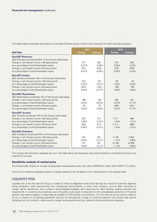 The tables below illustrates the impact of a possible 50 basis points interest rate movement for each banking subsidiary:
2011 2010
BWP’000s Pre-tax Post-tax Pre-tax Post-tax
BancABC Botswana
ABC Botswana constituted 28% of the Group’s total assets.
Change in net interest income (+50 basis points) 761 593 278 209
As a percentage of total Shareholders equity 0.47% 0.36% 0.26% 0.20%
Change in net interest income (-50 basis points) (761) (593) (278) (209)
As a percentage of total Shareholders equity -0.47% -0.36% -0.26% -0.20%
BancABC Zambia
ABC Zambia constituted 10% of the Group’s total assets.
Change in net interest income (+50 basis points) 322 193 65 39
As a percentage of total Shareholders equity 0.45% 0.27% 0.00% 0.00%
Change in net interest income (-50 basis points) (322) (193) (65) (39)
As a percentage of total Shareholders equity -0.45% -0.27% 0.00% 0.00%
BancABC Mozambique
ABC Mozambique constituted 13% of the Group’s total assets
Change in net interest income (+50 basis points) (66) (45) 296 201
As a percentage of total Shareholders equity -0.04% -0.03% 0.22% 0.17%
Change in net interest income (-50 basis points) 66 45 (296) (201)
As a percentage of total Shareholders equity 0.04% 0.03% 0.22% -0.17%
BancABC Tanzania
ABC Tanzania constituted 10% of the Group’s total assets
Change in net interest income (+50 basis points) 592 414 1,411 988
As a percentage of total Shareholders equity 0.60% 0.42% 1.45% 1.01%
Change in net interest income (-50 basis points) (592) (414) (1,411) (988)
As a percentage of total Shareholders equity -0.60% -0.42% -1.45% -1.01%
BancABC Zimbabwe
ABC Zimbabwe constituted 29% of the Group’s total assets
Change in net interest income (+50 basis points) -797 -591 3,108 2,308
As a percentage of total Shareholders equity -0.28% -0.21% 1.13% 0.88%
Change in net interest income (-50 basis points) 797 591 (3,108) (2,308)
As a percentage of total Shareholders equity 0.28% 0.21% -1.13% -0.88%
The interest rate sensitivity analyses set out in the table above are illustrative only and are based on simplified scenarios over
a period of one year.
Sensitivity analysis of market price
The Group holds, directly or through its associates, listed equities with a fair value of BWP33.3 million (2010: BWP17.4 million).
The Group is therefore exposed to gains or losses related to the variability in the market prices of the equities held.
Liquidity risk
Liquidity risk is the risk that the Group is unable to meet its obligations when they fall due as a result of customer deposits
being withdrawn, cash requirements from contractual commitments, or other cash outflows, such as debt maturities or
margin call for derivatives. Such outflows would deplete available cash resources for client lending, trading activities and
investments. In extreme circumstances, lack of liquidity could result in reductions in the consolidated statement of financial
position and sales of assets, or potentially an inability to fulfil lending commitments. The risk that the Group will be unable to
do so is inherent in all banking operations and can be affected by a range of institution-specific and market-wide events
including, but not limited to, credit events, merger and acquisition activity, systemic shocks and natural disasters.
Financial risk management continued
ABC Holdings Limited ANNUAL REPORT 201178
 