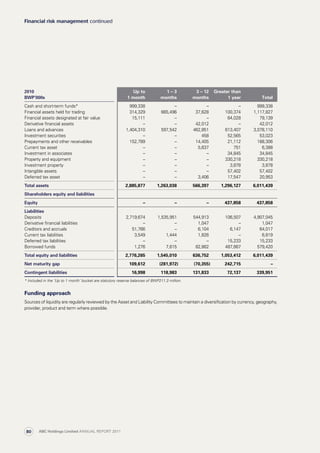 2010
BWP’000s
Up to
1 month
1 – 3
months
3 – 12
months
Greater than
1 year Total
Cash and short-term funds* 999,338 – – – 999,338
Financial assets held for trading 314,329 665,496 37,628 100,374 1,117,827
Financial assets designated at fair value 15,111 – – 64,028 79,139
Derivative financial assets – – 42,012 – 42,012
Loans and advances 1,404,310 597,542 462,851 613,407 3,078,110
Investment securities – – 458 52,565 53,023
Prepayments and other receivables 152,789 – 14,405 21,112 188,306
Current tax asset – – 5,637 751 6,388
Investment in associates – – – 34,845 34,845
Property and equipment – – – 330,218 330,218
Investment property – – – 3,878 3,878
Intangible assets – – – 57,402 57,402
Deferred tax asset – – 3,406 17,547 20,953
Total assets 2,885,877 1,263,038 566,397 1,296,127 6,011,439
Shareholders equity and liabilities
Equity – – – 437,858 437,858
Liabilities
Deposits 2,719,674 1,535,951 544,913 106,507 4,907,045
Derivative financial liabilities – – 1,047 – 1,047
Creditors and accruals 51,766 – 6,104 6,147 64,017
Current tax liabilities 3,549 1,444 1,826 – 6,819
Deferred tax liabilities – – – 15,233 15,233
Borrowed funds 1,276 7,615 82,862 487,667 579,420
Total equity and liabilities 2,776,265 1,545,010 636,752 1,053,412 6,011,439
Net maturity gap 109,612 (281,972) (70,355) 242,715 –
Contingent liabilities 16,998 118,983 131,833 72,137 339,951
* Included in the ‘Up to 1 month’ bucket are statutory reserve balances of BWP211.3 million.
Funding approach
Sources of liquidity are regularly reviewed by the Asset and Liability Committees to maintain a diversification by currency, geography,
provider, product and term where possible.
Financial risk management continued
ABC Holdings Limited ANNUAL REPORT 201180
 