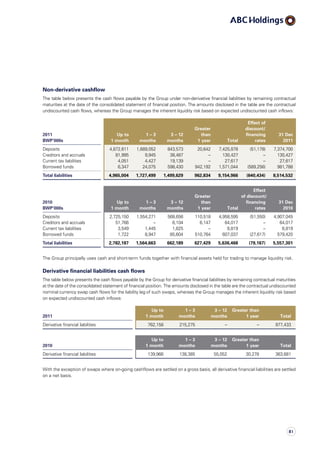 Non-derivative cashflow
The table below presents the cash flows payable by the Group under non-derivative financial liabilities by remaining contractual
maturities at the date of the consolidated statement of financial position. The amounts disclosed in the table are the contractual
undiscounted cash flows, whereas the Group manages the inherent liquidity risk based on expected undiscounted cash inflows:
2011
BWP’000s
Up to
1 month
1 – 3
months
3 – 12
months
Greater
than
1 year Total
Effect of
discount/
financing
rates
31 Dec
2011
Deposits 4,872,611 1,689,052 843,573 20,642 7,425,878 (51,178) 7,374,700
Creditors and accruals 81,995 9,945 38,487 – 130,427 – 130,427
Current tax liabilities 4,051 4,427 19,139 – 27,617 – 27,617
Borrowed funds 6,347 24,075 598,430 942,192 1,571,044 (589,256) 981,788
Total liabilities 4,965,004 1,727,499 1,499,629 962,834 9,154,966 (640,434) 8,514,532
2010
BWP’000s
Up to
1 month
1 – 3
months
3 – 12
months
Greater
than
1 year Total
Effect
of discount/
financing
rates
31 Dec
2010
Deposits 2,725,150 1,554,271 568,656 110,518 4,958,595 (51,550) 4,907,045
Creditors and accruals 51,766 – 6,104 6,147 64,017 – 64,017
Current tax liabilities 3,549 1,445 1,825 – 6,819 – 6,819
Borrowed funds 1,722 8,947 85,604 510,764 607,037 (27,617) 579,420
Total liabilities 2,782,187 1,564,663 662,189 627,429 5,636,468 (79,167) 5,557,301
The Group principally uses cash and short-term funds together with financial assets held for trading to manage liquidity risk.
Derivative financial liabilities cash flows
The table below presents the cash flows payable by the Group for derivative financial liabilities by remaining contractual maturities
at the date of the consolidated statement of financial position. The amounts disclosed in the table are the contractual undiscounted
nominal currency swap cash flows for the liability leg of such swaps, whereas the Group manages the inherent liquidity risk based
on expected undiscounted cash inflows:
2011
Up to
1 month
1 – 3
months
3 – 12
months
Greater than
1 year Total
Derivative financial liabilities 762,158 215,275 – – 977,433
2010
Up to
1 month
1 – 3
months
3 – 12
months
Greater than
1 year Total
Derivative financial liabilities 139,966 138,385 55,052 30,278 363,681
With the exception of swaps where on-going cashflows are settled on a gross basis, all derivative financial liabilities are settled
on a net basis.
81
 