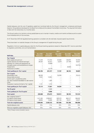 Capital adequacy and the use of regulatory capital are monitored daily by the Group’s management, employing techniques
based on the guidelines developed by the Basel Committee and the relevant Central Bank Authorities. The required information
is filed with the Authorities on a monthly basis.
The Group’s policy is to maintain a strong capital base so as to maintain investor, creditor and market confidence and to sustain
future developments of the business.
At 31 December 2010 all regulated banking operations complied with all externally imposed capital requirements.
There have been no material changes to the Group’s management of capital during the year.
Regulatory minimum capital adequacy ratios for the Group’s banking operations based on December 2011 returns submitted
to regulatory authorities, are summarised below:
2011
BWP’000s
BancABC
Botswana
BancABC
Zimbabwe
BancABC
Zambia
BancABC
Tanzania
BancABC
Mozambique
Tier I Capital
Share capital and premium 71,470 171,272 81,004 128,973 61,810
Capital reserves and retained earnings* 89,325 91,913 (3,297) (31,784) 58,041
Allocation for market and operational risk – (6,589) – – –
Intangible assets (software)/deferred charges – – – – (20,754)
Prepayments – – – (9,036) –
Exposures to insiders – (5,219) – –
Total qualifying for Tier I capital 160,795 251,377 77,707 88,153 99,097
Tier II capital
Shareholder’s loan 68,439 – 54,304 – 52,415
General debt provision 5,523 14,924 – – –
Current year’s unpublished profits – – – – –
Fair value revaluation/available for sale reserve – 1,265 – – –
Other – – – – –
Revaluation reserves (limited to Tier I capital) 1,151 1,318 – – –
Total qualifying for Tier II capital 75,113 17,507 54,304 – 52,415
Tier III capital – 6,589 – – –
Total qualifying for Tier III capital – 6,589 – – –
Total capital 235,908 275,473 132,011 88,153 151,512
Risk weighted assets**
On balance sheet assets 1,471,292 2,508,637 620,270 682,417 958,287
Off balance sheet assets 29,653 19,485 207,135 43,371 25,571
Total risk weighted assets 1,500,945 2,528,122 827,405 725,788 983,858
Capital adequacy ratio

16% 11% 16% 12% 15%
Minimum regulatory capital adequacy ratio

15% 10% 10% 12% 8%
* Net of foreign currency translation reserve.
Financial risk management continued
ABC Holdings Limited ANNUAL REPORT 201186
 